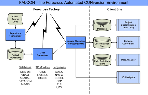 Forecross Automated Legacy CONversion environment - FALCON