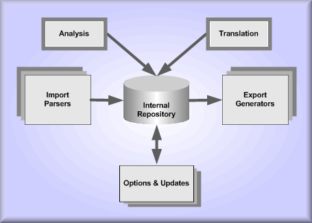 Forecross XCODE Architecture